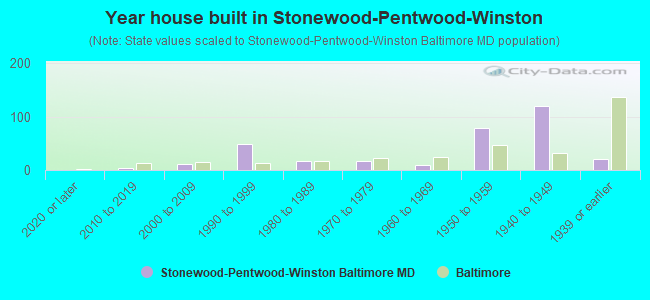 Year house built in Stonewood-Pentwood-Winston