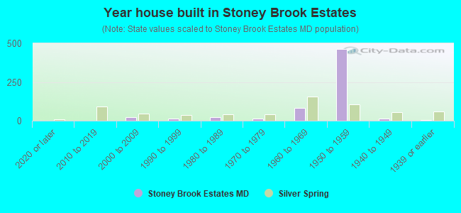 Year house built in Stoney Brook Estates