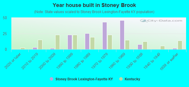 Year house built in Stoney Brook