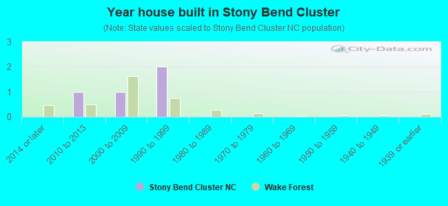 Year house built in Stony Bend Cluster
