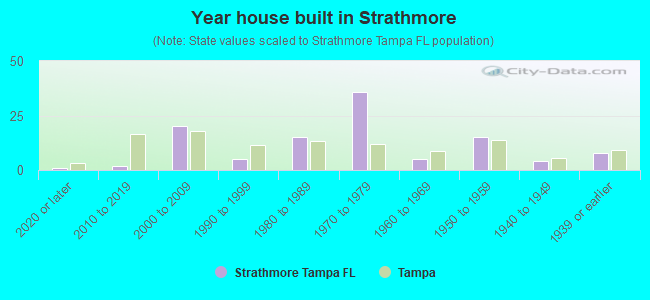 Year house built in Strathmore