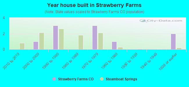 Year house built in Strawberry Farms