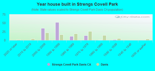 Year house built in Strengs Covell Park