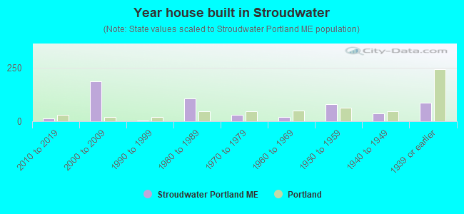 Year house built in Stroudwater