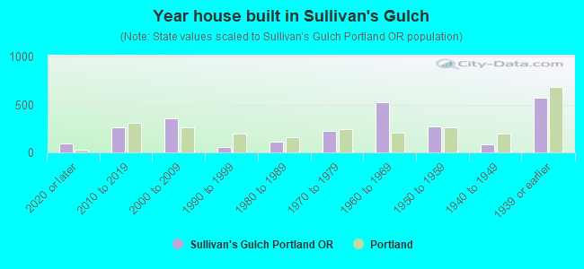 Year house built in Sullivan's Gulch