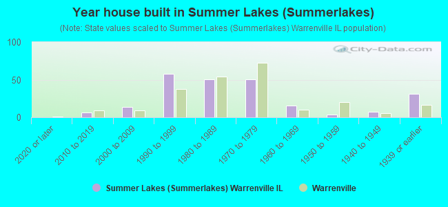 Year house built in Summer Lakes (Summerlakes)
