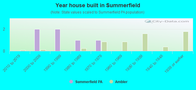 Year house built in Summerfield