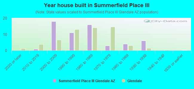 Year house built in Summerfield Place III