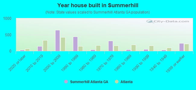 Year house built in Summerhill