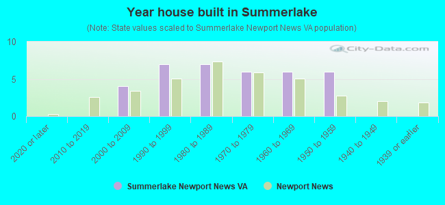 Year house built in Summerlake
