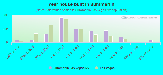 Year house built in Summerlin