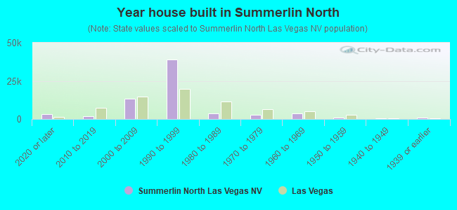 Year house built in Summerlin North