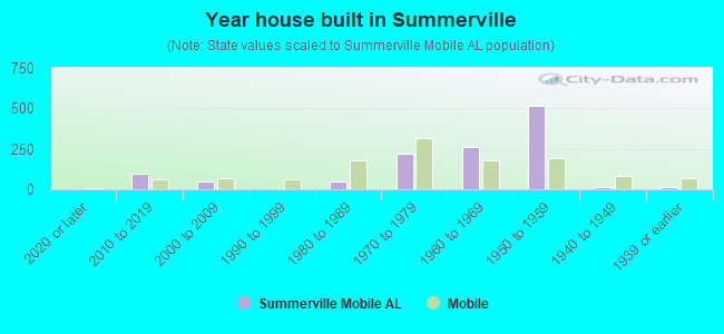 Year house built in Summerville