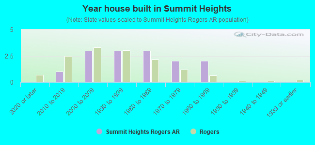 Year house built in Summit Heights