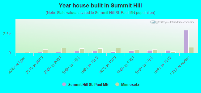 Year house built in Summit Hill