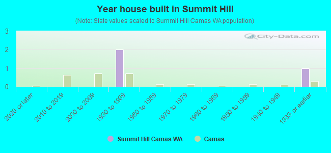 Year house built in Summit Hill
