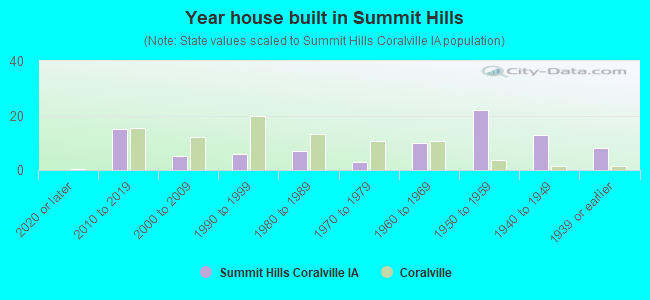 Year house built in Summit Hills