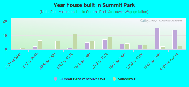 Year house built in Summit Park