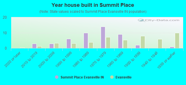 Year house built in Summit Place