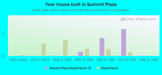 Year house built in Summit Plaza