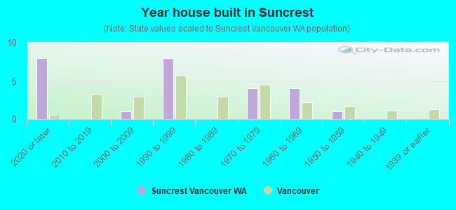 Year house built in Suncrest
