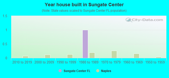 Year house built in Sungate Center