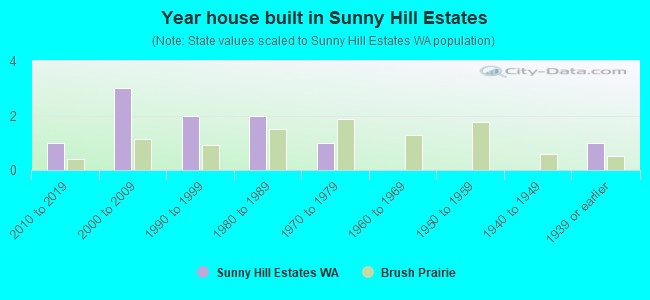 Year house built in Sunny Hill Estates