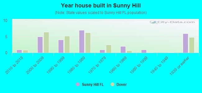 Year house built in Sunny Hill