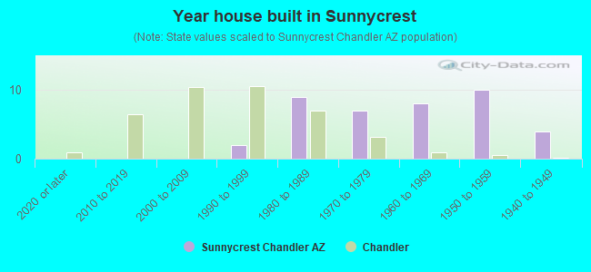 Year house built in Sunnycrest