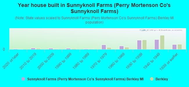 Year house built in Sunnyknoll Farms (Perry Mortenson Co's Sunnyknoll Farms)