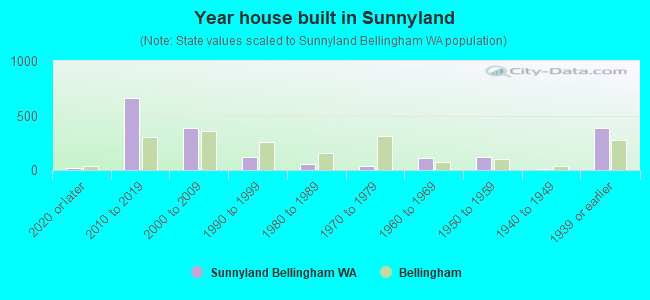 Year house built in Sunnyland