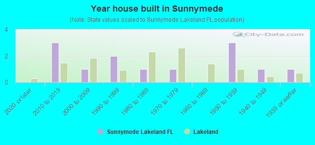 Year house built in Sunnymede