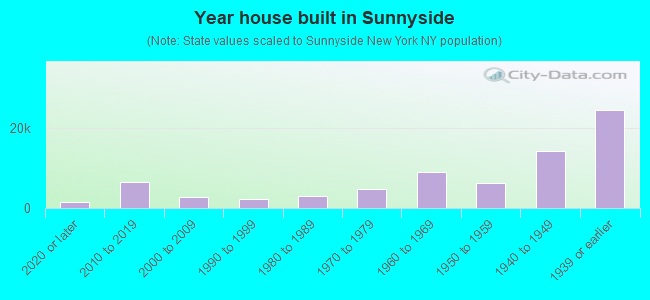 Year house built in Sunnyside
