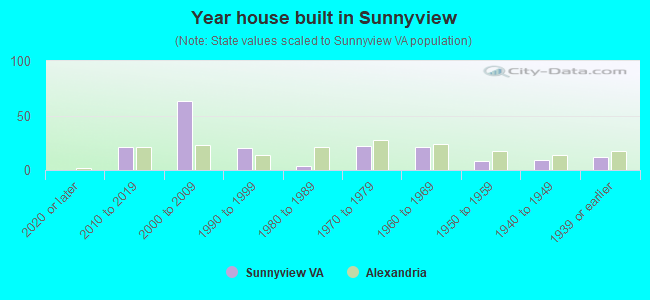 Year house built in Sunnyview