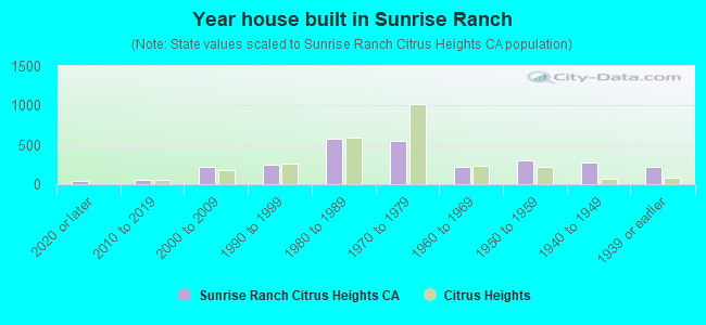 Year house built in Sunrise Ranch