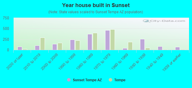 Year house built in Sunset