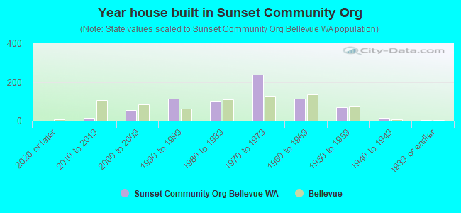 Year house built in Sunset Community Org