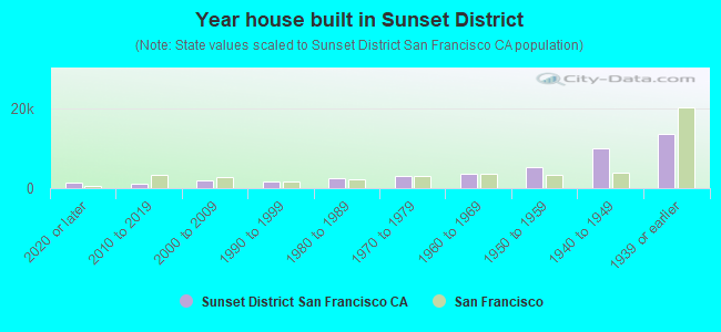 Year house built in Sunset District