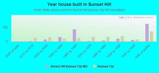 Year house built in Sunset Hill