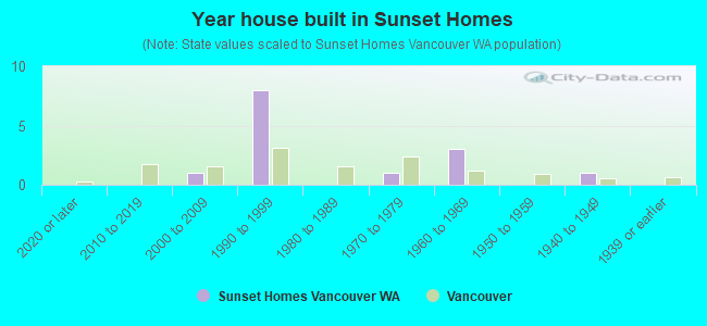 Year house built in Sunset Homes