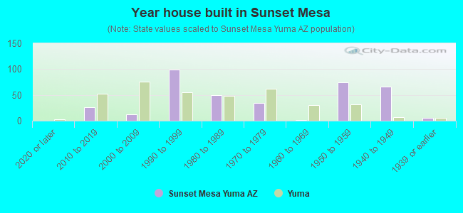 Year house built in Sunset Mesa