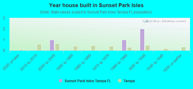 Year house built in Sunset Park Isles