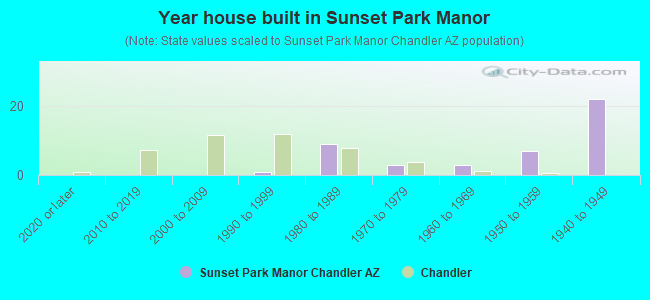 Year house built in Sunset Park Manor
