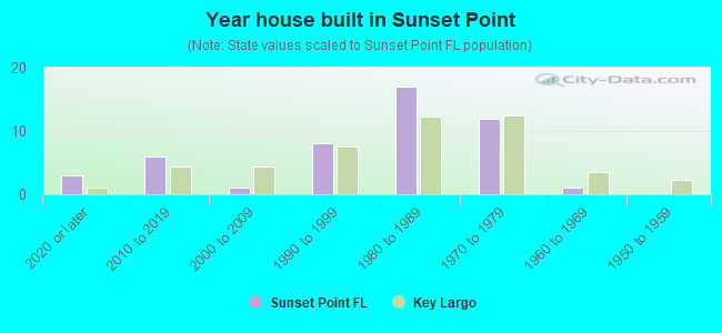 Year house built in Sunset Point