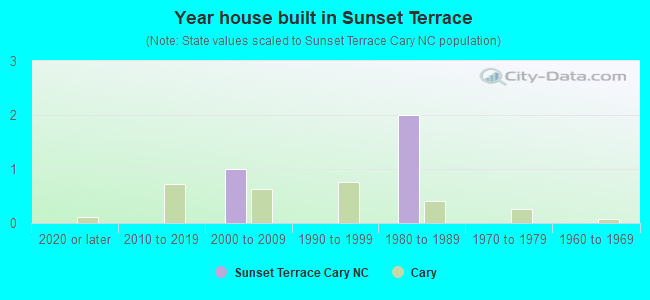 Year house built in Sunset Terrace