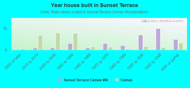 Year house built in Sunset Terrace