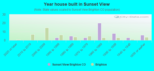 Year house built in Sunset View