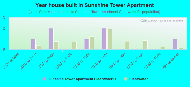 Year house built in Sunshine Tower Apartment