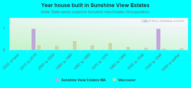Year house built in Sunshine View Estates