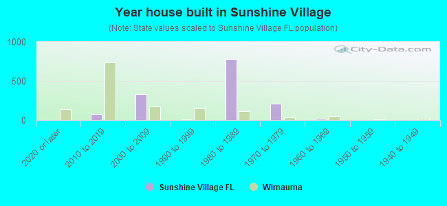 Year house built in Sunshine Village